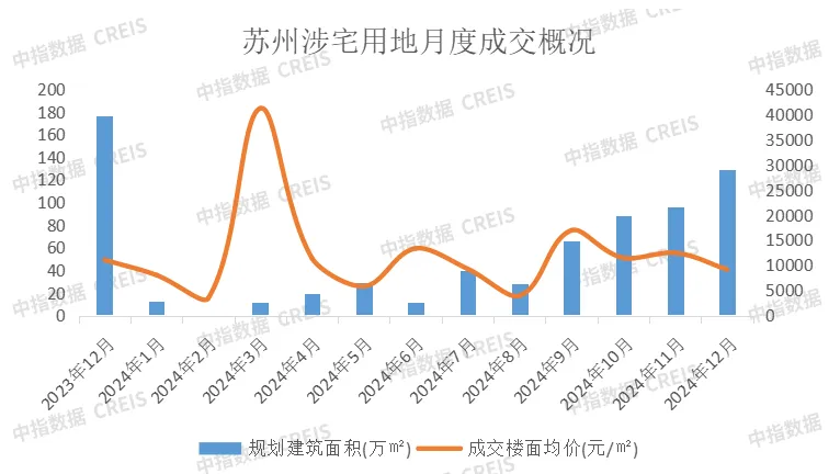 2024年1-12月苏州房地产企业销售业绩排行榜