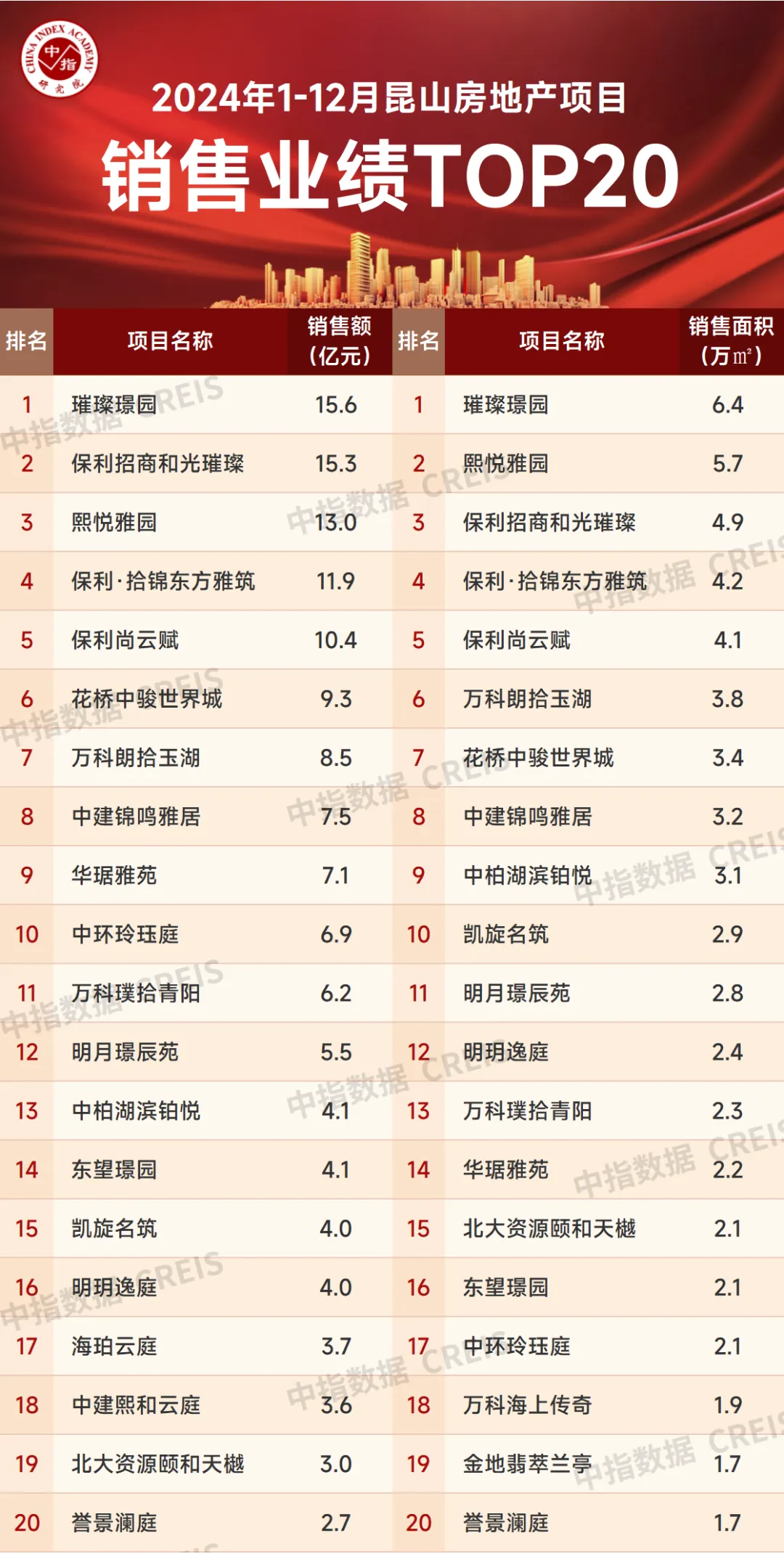 2024年1-12月苏州房地产企业销售业绩排行榜