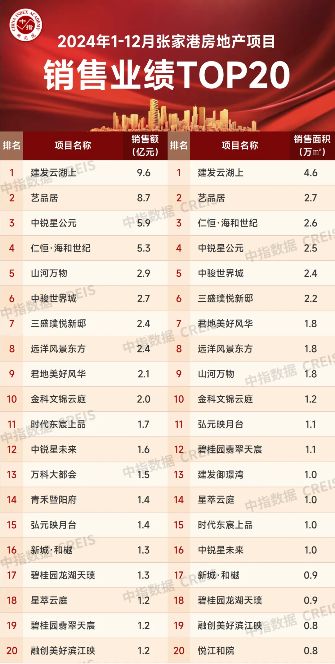 2024年1-12月苏州房地产企业销售业绩排行榜