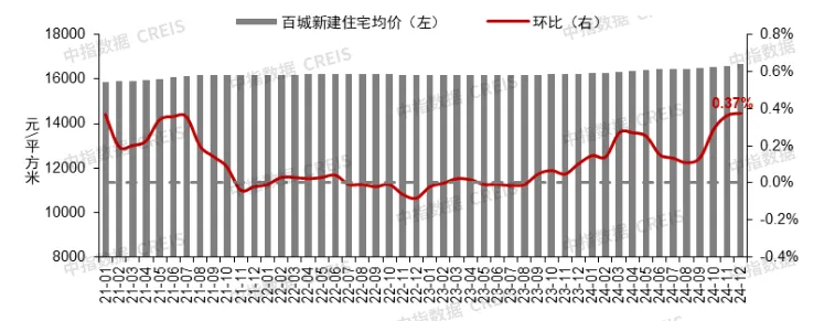 12月成都、深圳二手房价格保持上涨，中央持续释放“稳楼市”信号