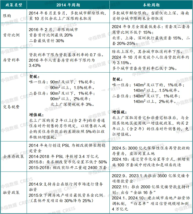 中国房地产市场2024总结&2025展望