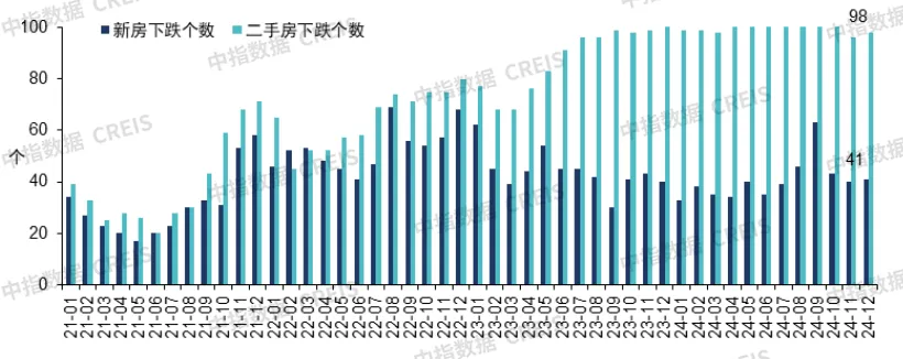 中国房地产市场2024总结&2025展望