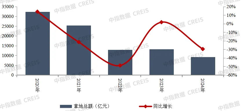 2024年全国房地产企业拿地TOP100排行榜