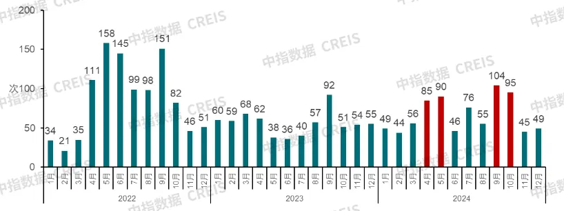 中国房地产市场2024总结&2025展望