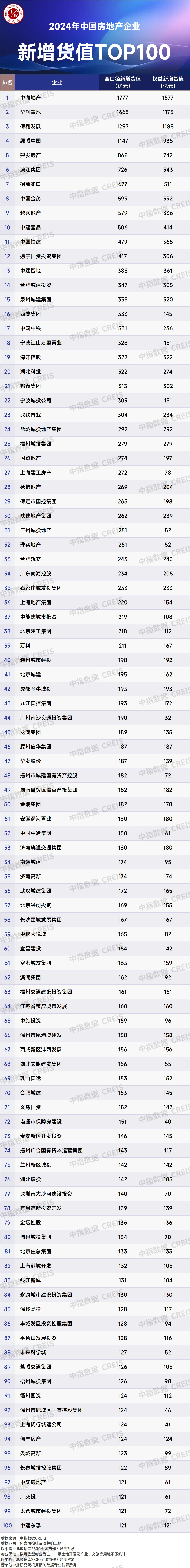 2024年全国房地产企业拿地TOP100排行榜