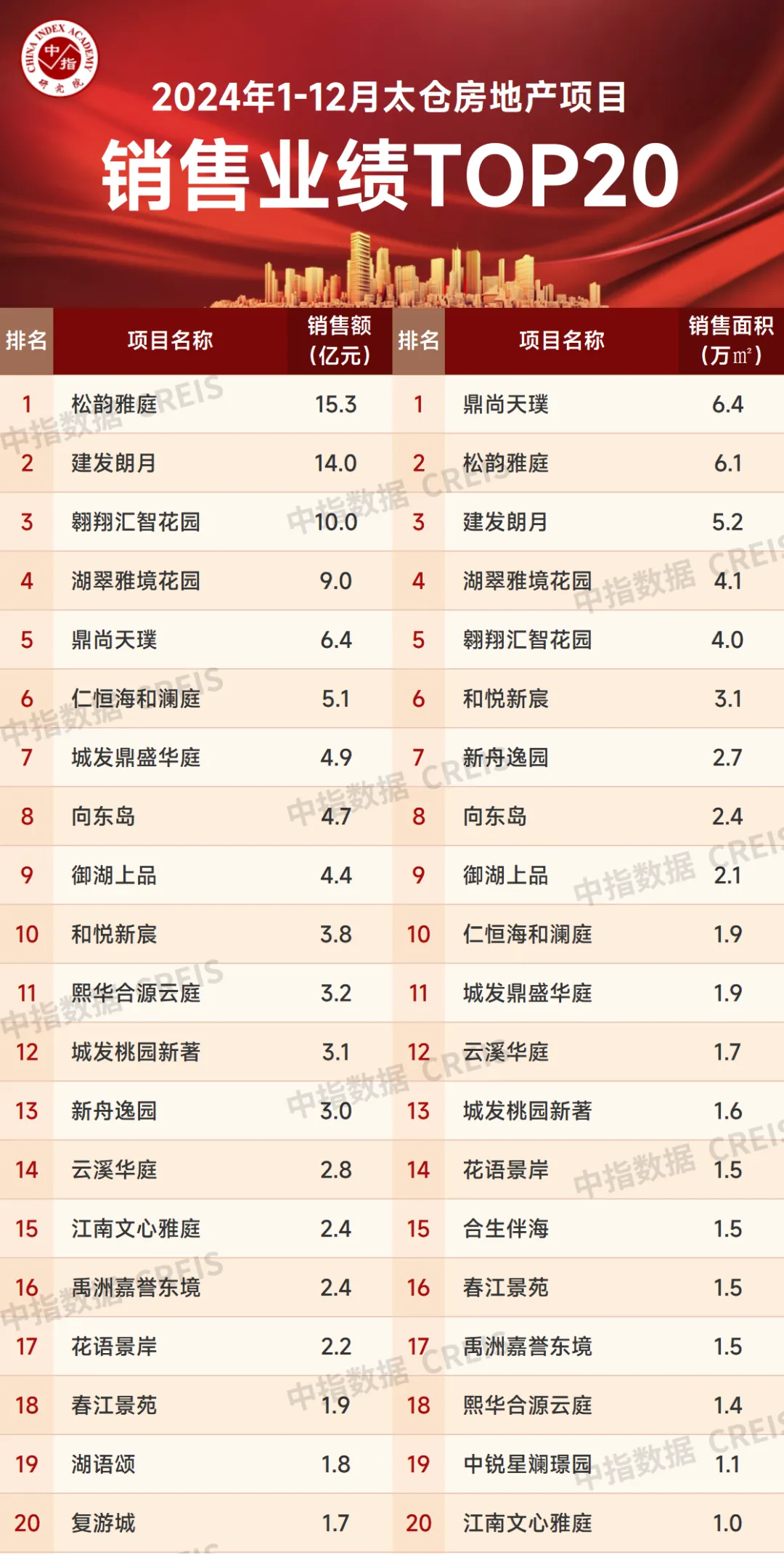 2024年1-12月苏州房地产企业销售业绩排行榜