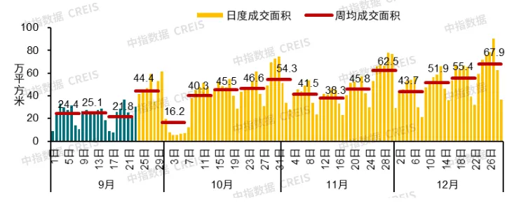 12月成都、深圳二手房价格保持上涨，中央持续释放“稳楼市”信号