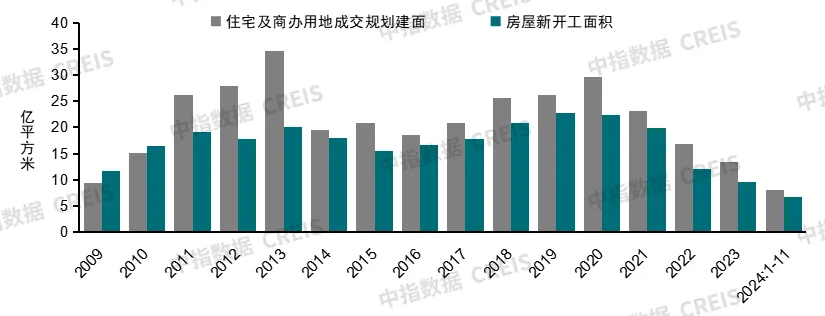 中国房地产市场2024总结&2025展望