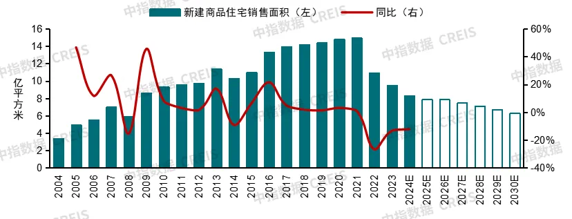 中国房地产市场2024总结&2025展望