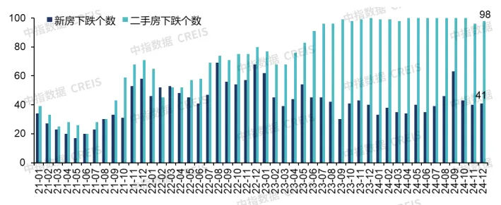 12月成都、深圳二手房价格保持上涨，中央持续释放“稳楼市”信号