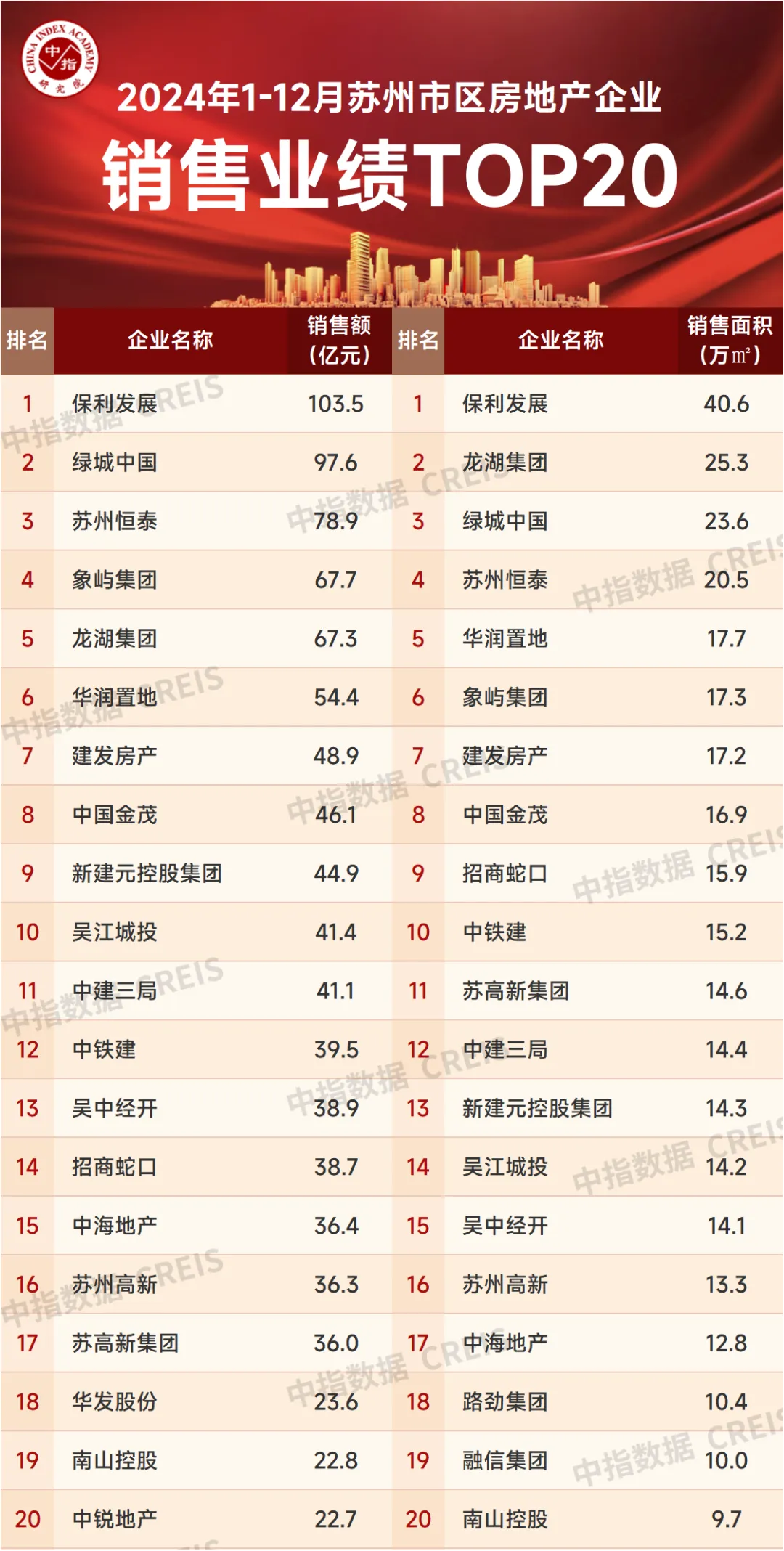 2024年1-12月苏州房地产企业销售业绩排行榜