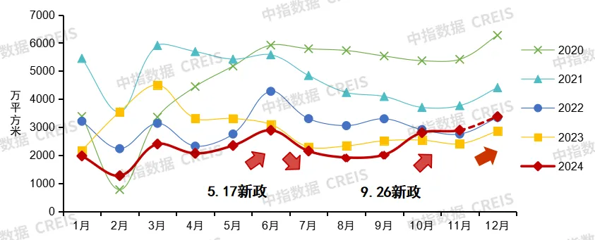 中国房地产市场2024总结&2025展望