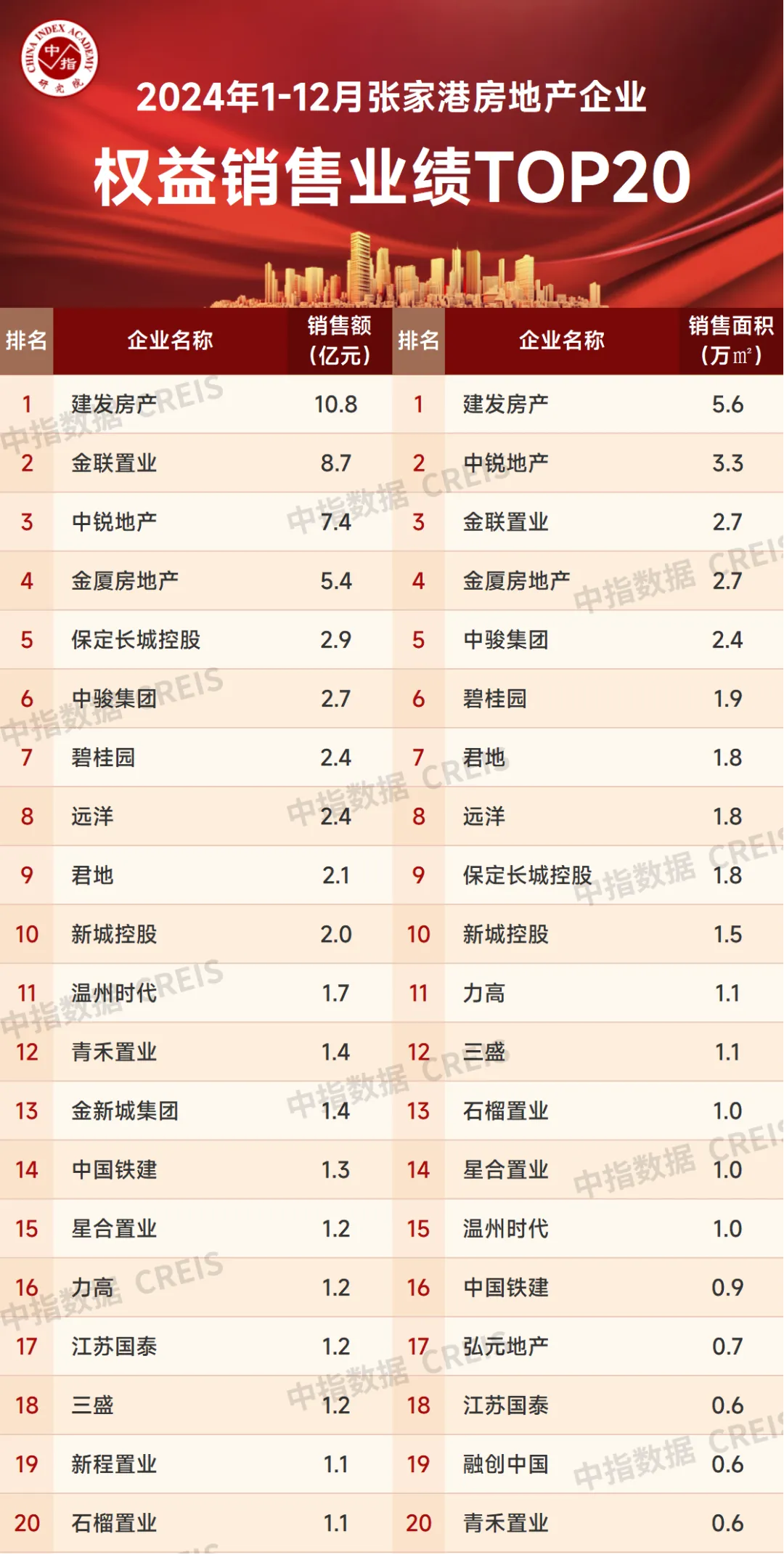 2024年1-12月苏州房地产企业销售业绩排行榜