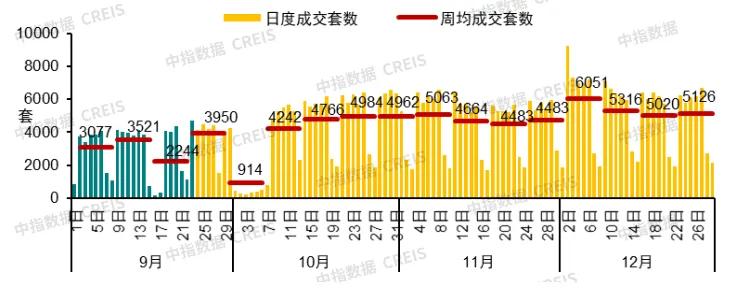 12月成都、深圳二手房价格保持上涨，中央持续释放“稳楼市”信号