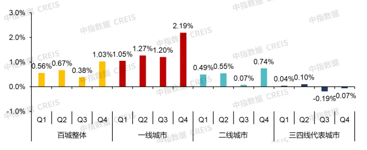 12月成都、深圳二手房价格保持上涨，中央持续释放“稳楼市”信号