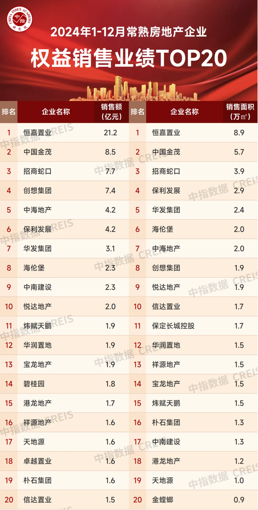 2024年1-12月苏州房地产企业销售业绩排行榜