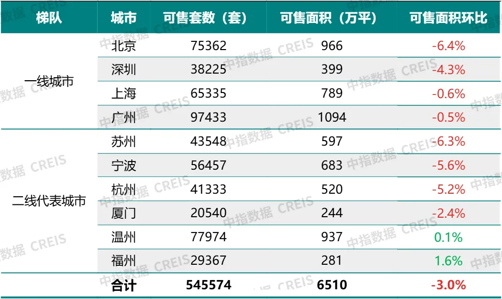 早八点丨12月房地产销售继续回升，常州土地出让金超300亿元