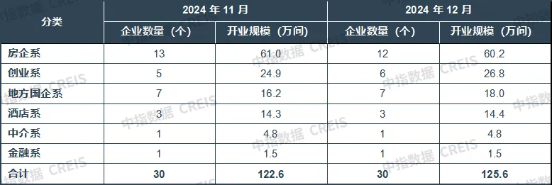 2024年12月中国住房租赁企业规模排行榜