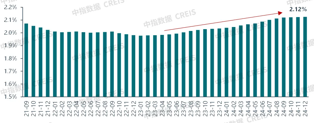 2024年12月中国住房租赁企业规模排行榜