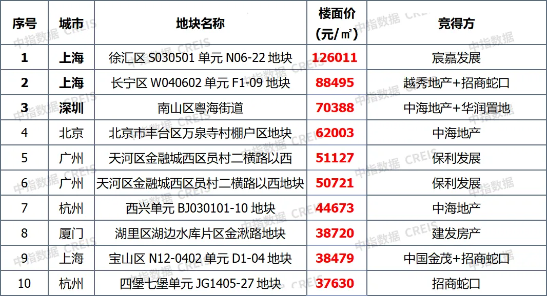 早八点丨12月房地产销售继续回升，常州土地出让金超300亿元