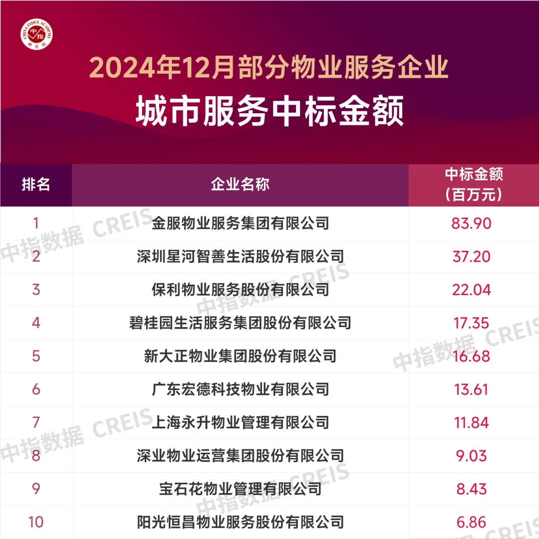 2024年1-12月中国物业服务企业新增合约面积TOP50