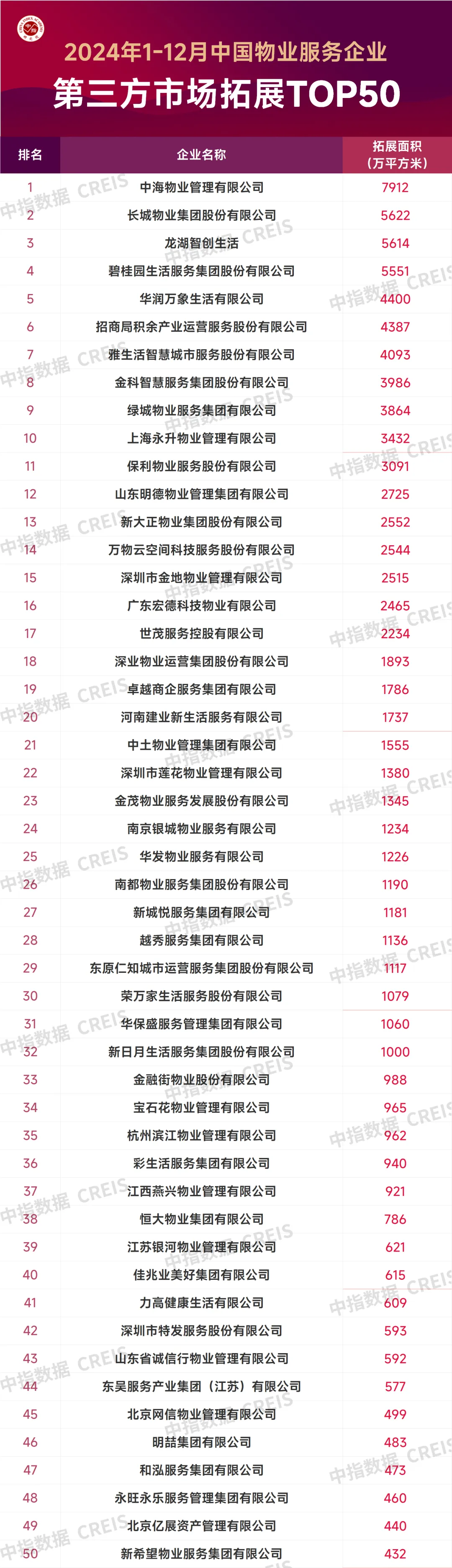 2024年1-12月中国物业服务企业新增合约面积TOP50