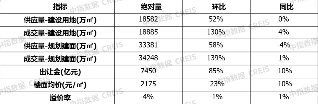 早八点丨12月房地产销售继续回升，常州土地出让金超300亿元