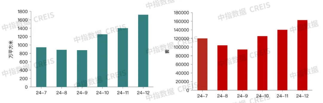 早八点丨12月房地产销售继续回升，常州土地出让金超300亿元