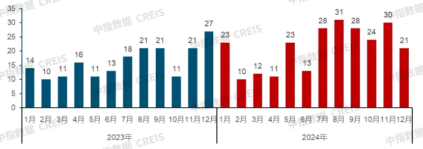 2024年12月中国住房租赁企业规模排行榜