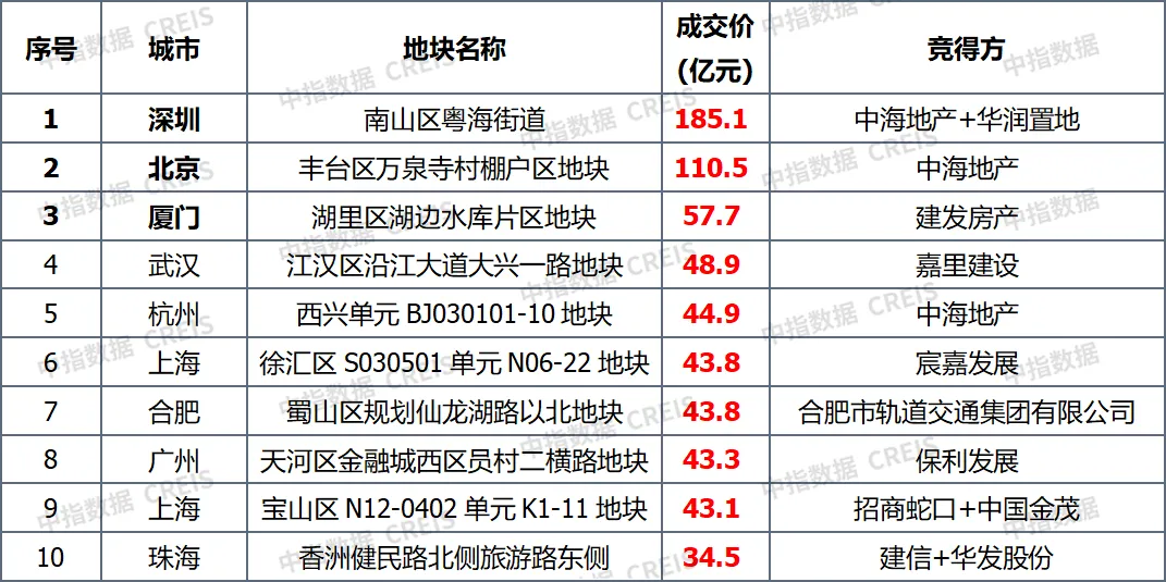 早八点丨12月房地产销售继续回升，常州土地出让金超300亿元