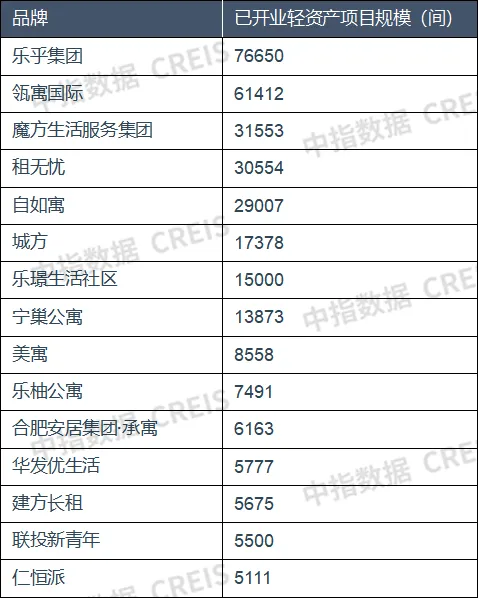 2024年12月中国住房租赁企业规模排行榜