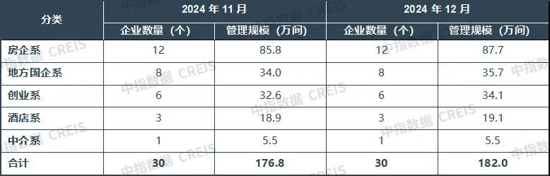 2024年12月中国住房租赁企业规模排行榜