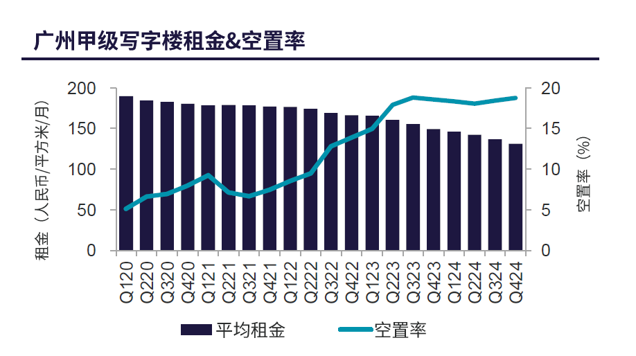 戴德梁行：甲级写字楼净吸纳量回升，首店政策促优质品牌井喷入驻