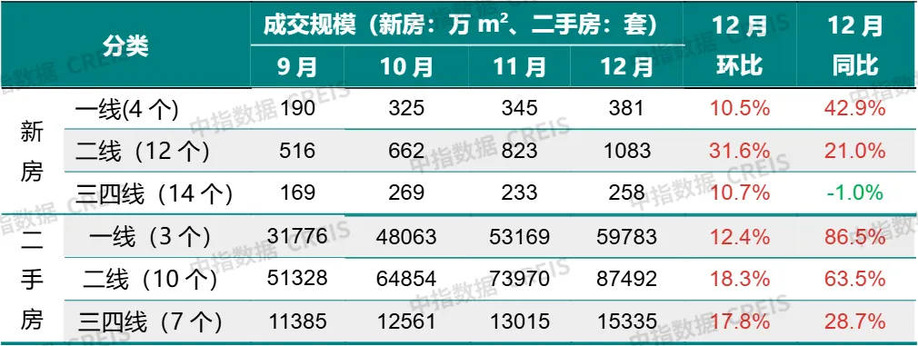 早八点丨12月房地产销售继续回升，常州土地出让金超300亿元