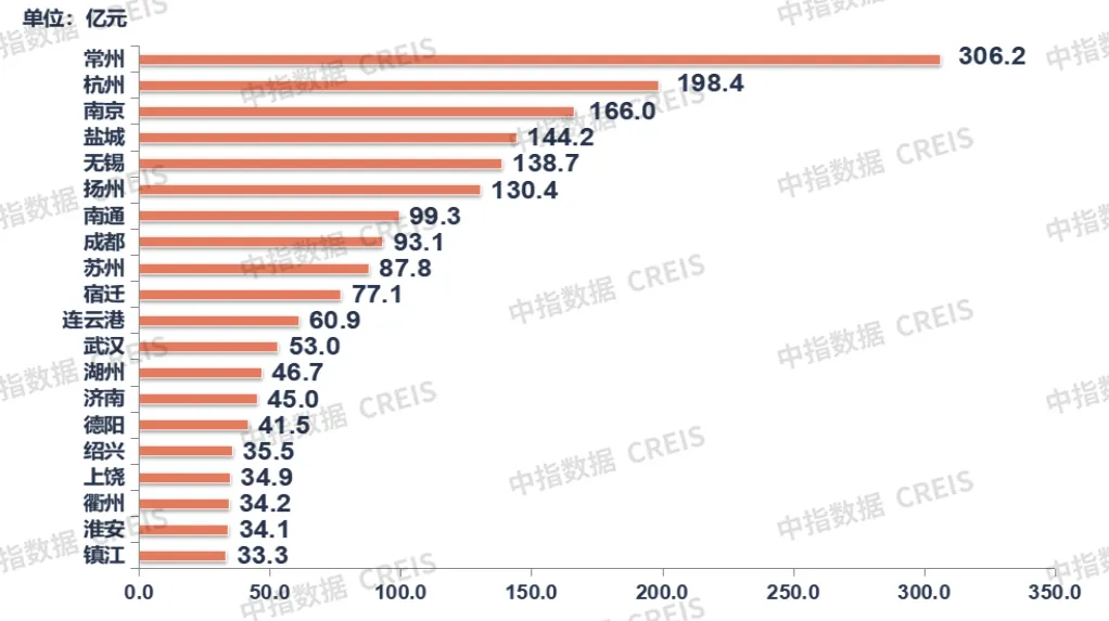 早八点丨12月房地产销售继续回升，常州土地出让金超300亿元