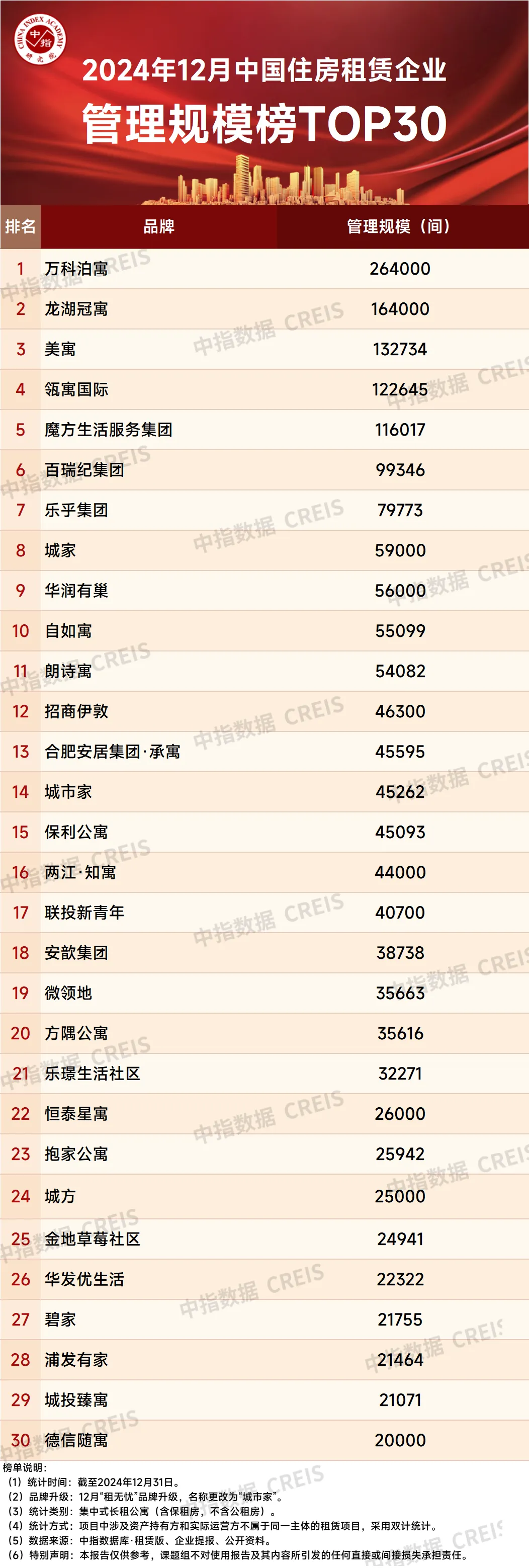 2024年12月中国住房租赁企业规模排行榜