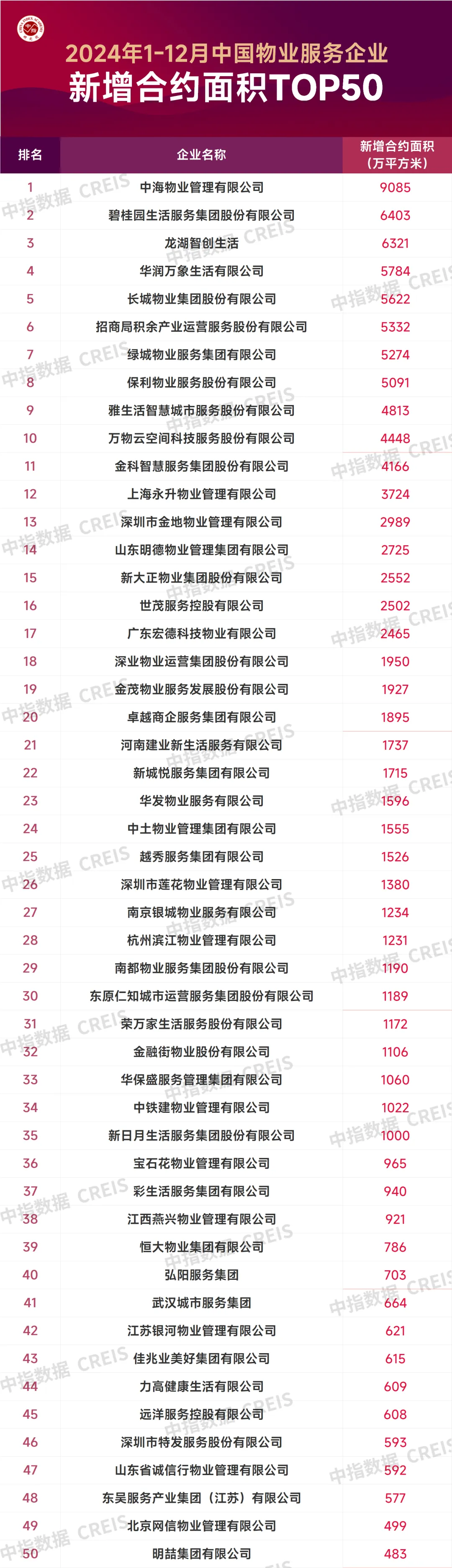 2024年1-12月中国物业服务企业新增合约面积TOP50