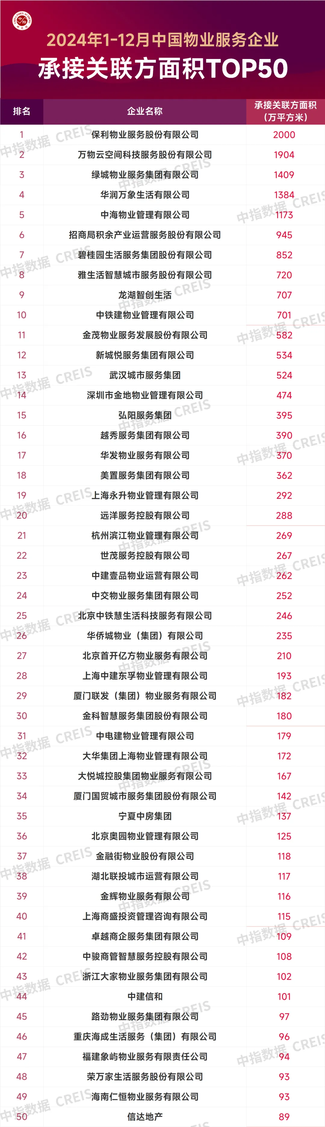 2024年1-12月中国物业服务企业新增合约面积TOP50