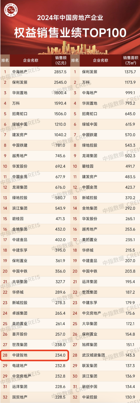 从全国TOP28到北京TOP2，中建智地的跨越式增长之路