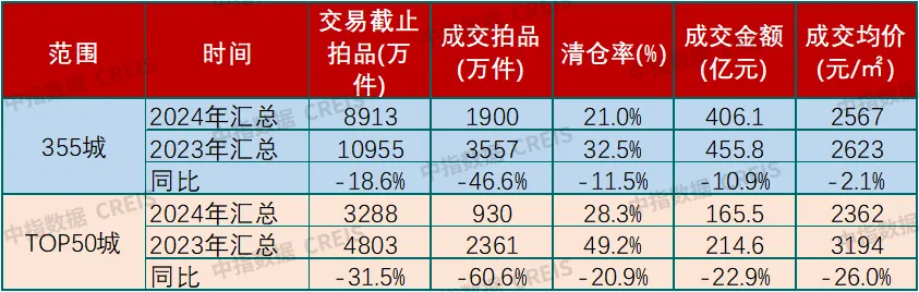 中指法拍市场监测报告：2024年法拍房交易3308亿，二拍占比增加，成交均价收窄