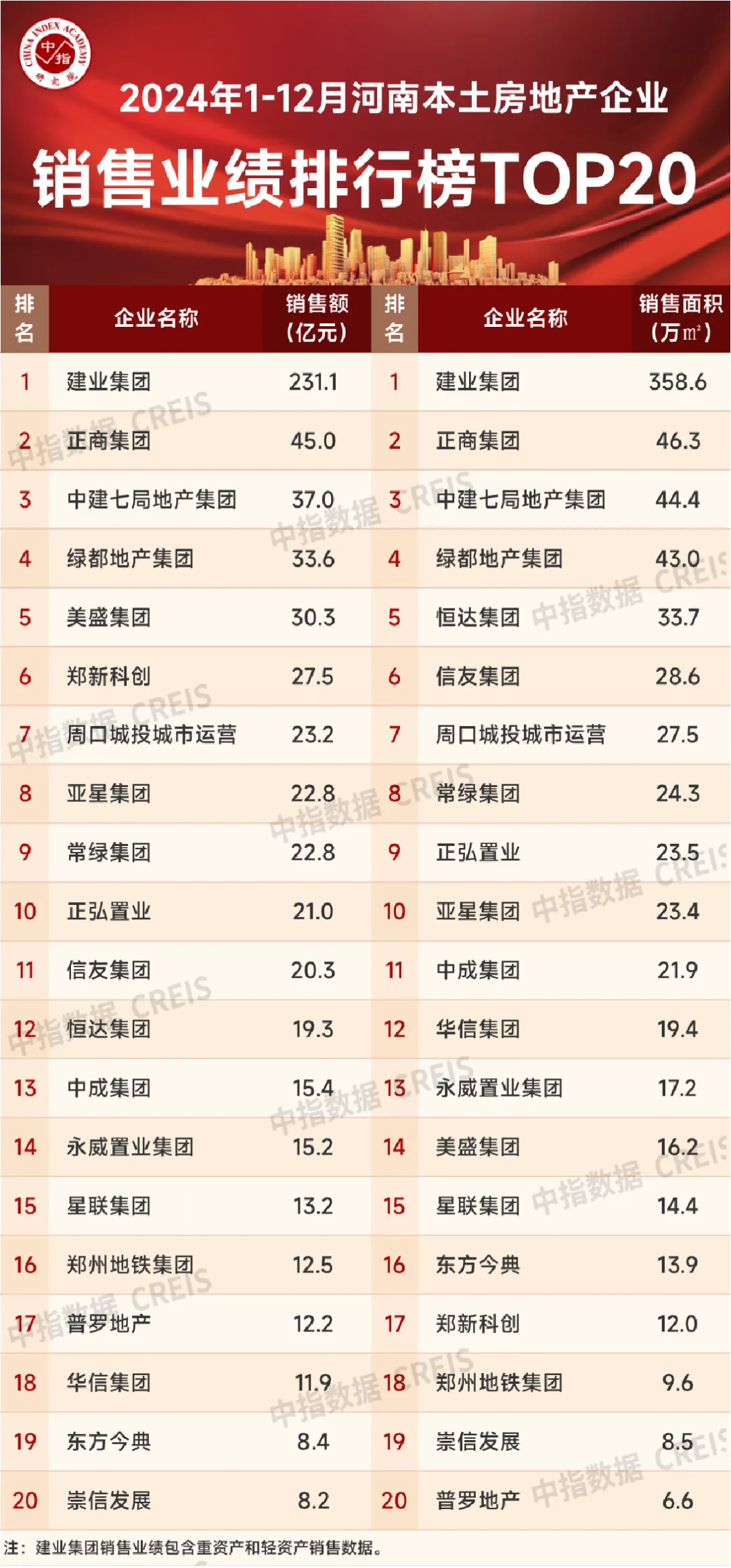 2024年1-12月河南省房地产企业销售业绩TOP20