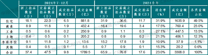 中指法拍市场监测报告：2024年法拍房交易3308亿，二拍占比增加，成交均价收窄