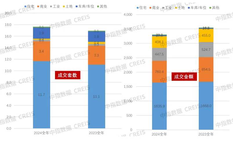 中指法拍市场监测报告：2024年法拍房交易3308亿，二拍占比增加，成交均价收窄