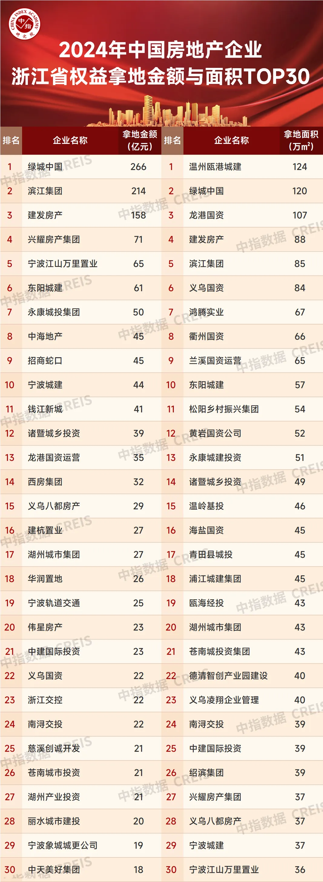 2024年浙江省房地产企业拿地TOP30