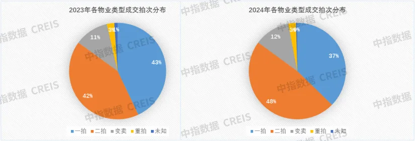 中指法拍市场监测报告：2024年法拍房交易3308亿，二拍占比增加，成交均价收窄