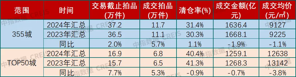 中指法拍市场监测报告：2024年法拍房交易3308亿，二拍占比增加，成交均价收窄