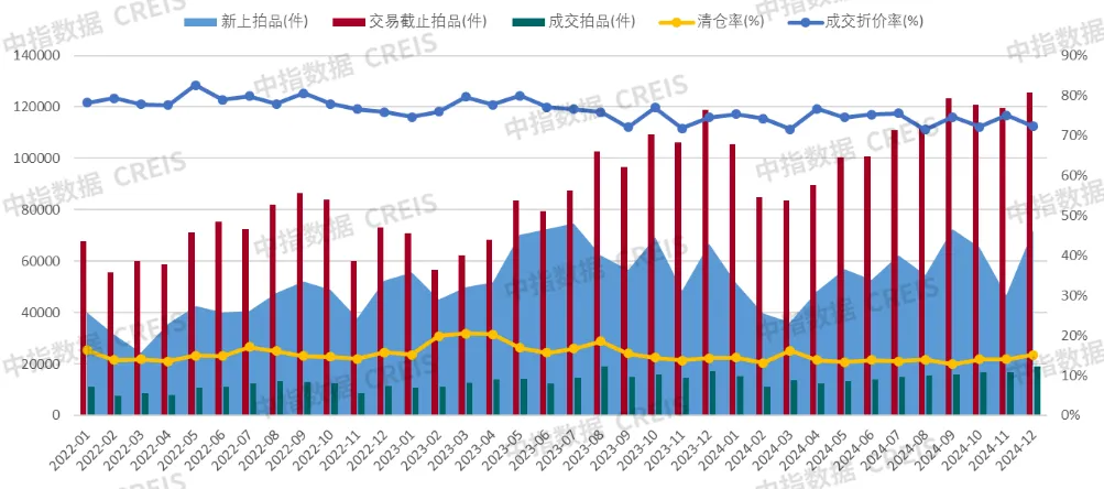 中指法拍市场监测报告：2024年法拍房交易3308亿，二拍占比增加，成交均价收窄