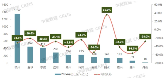 2024年浙江省房地产企业拿地TOP30