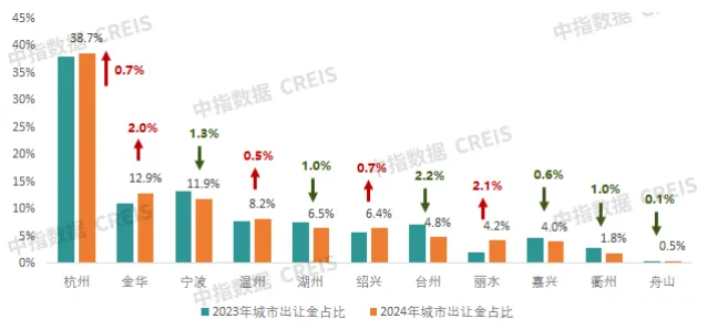 2024年浙江省房地产企业拿地TOP30