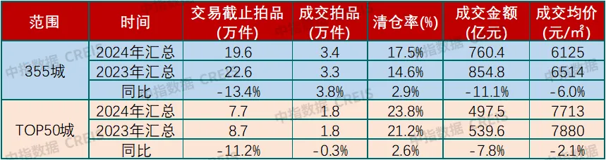 中指法拍市场监测报告：2024年法拍房交易3308亿，二拍占比增加，成交均价收窄